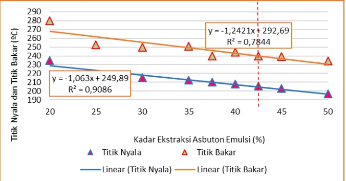 Gambar 5 Grafik hasil uji berat jenis Grafik diatas menunjukan bahwa hasil perhitungan berat jenis mengalami kenaikan seiring penambahan ekstraksi 