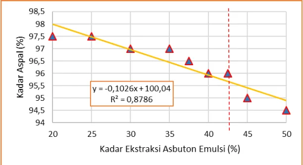 Gambar 7 Grafik hasil uji kelarutan Grafik diatas menunjukan bahwa masih terdapat filler pada semua variasi aspal modifikasi