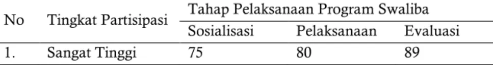 Tabel 1. Tingkat Partisipasi Siswa dalam Pelaksanaan Program Swaliba  No  Tingkat Partisipasi  Tahap Pelaksanaan Program Swaliba 