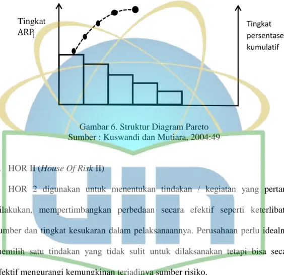 Gambar 6. Struktur Diagram Pareto  Sumber : Kuswandi dan Mutiara, 2004:49 