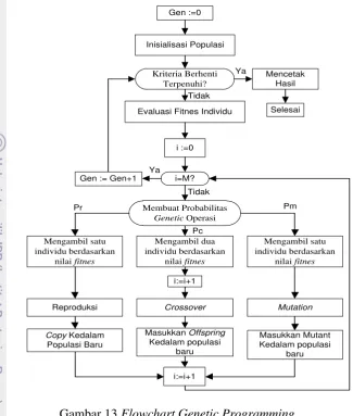 Gambar 13 Flowchart Genetic Programming  
