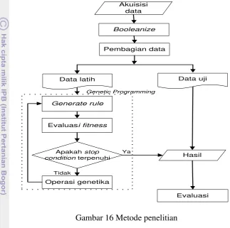 Gambar 16 Metode penelitian 
