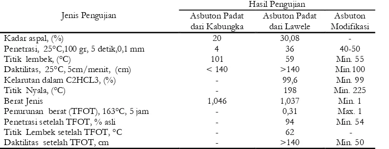 Tabel 2 Hasil pengujian sifat fisik aspal asbuton dari Kabungka, Lawele dan asbuton modifikasi 