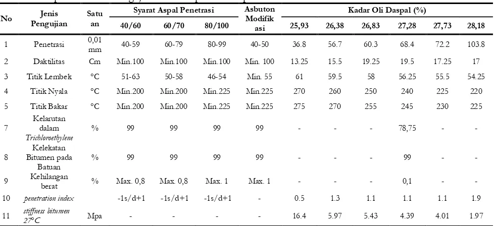 Tabel 8 Hasil penetration index dan stiffness bitumen Program BANDS 2.0 