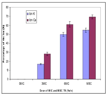 Fig 2. Effect of temu kunci oil on potassium leakage and calcium leakage of Listeria  monocytogenes  
