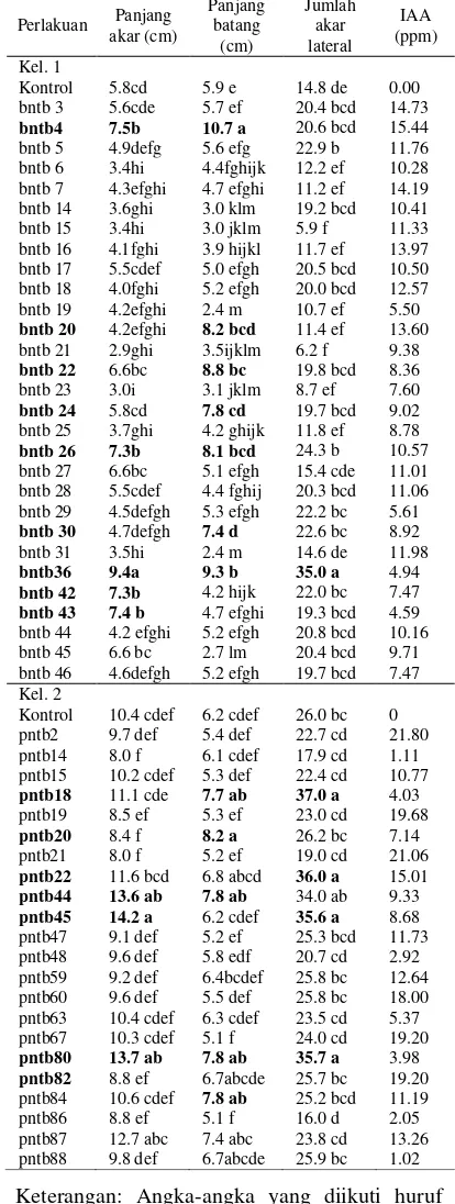 Tabel 1 Pemacuan kecambah kedelai  (dan pertumbuhan Glycine max) oleh Bacillus Pseudomonas serta IAA yang dihasilkannya 