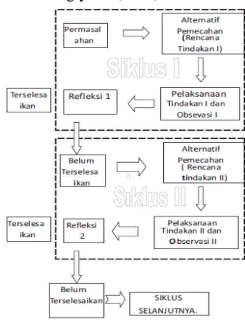 Gambar 1. Diagram alir siklus pada PTK  (dimodifikasi dari Arikunto, 2002) 