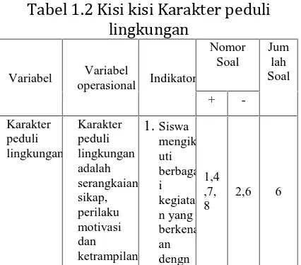 Tabel 1.2 Kisi kisi Karakter peduli