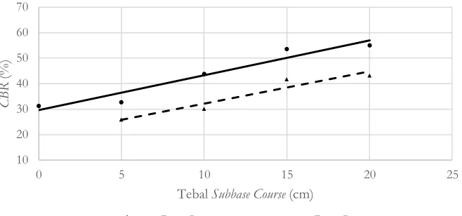 Gambar 3 menunjukkan bahwa peningkatan ketebalan subbase coursepada kedua lapisan. Peningkatan ketebalan lapisan semakin kaku