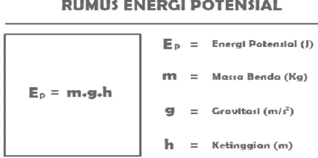 Gambar 3.1 Rumus Energi Potensial 