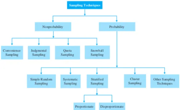 Gambar 3.10. Sampling technique 