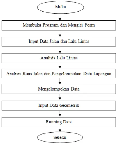 Gambar 4 Diagram Alir Perhitungan Metode Pd T-05-2005-B 