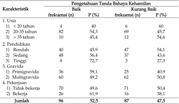 Tabel 2 Distribusi Frekuensi Pengetahuan Tanda bahaya kehamilan berdasarkan Karakteristik Umur,  Pendidikan, Gravida, dan Pekerjaan 
