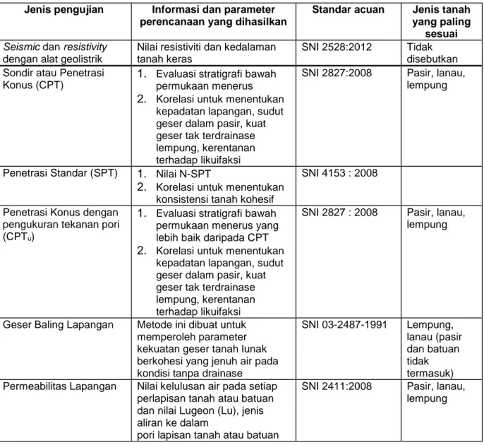 Tabel 3 - Pengujian lapangan untuk tanah dasar lempung lunak (Pt-T-09-2002-B) 