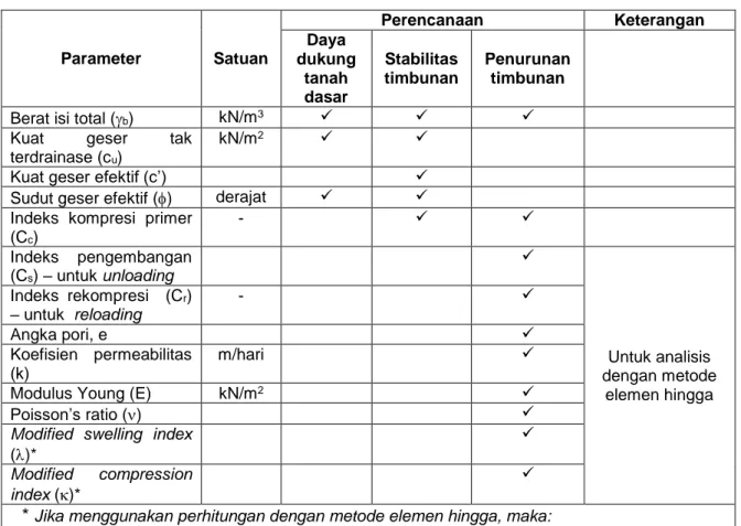 Tabel 12 - Parameter perencanaan 