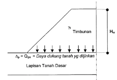 Gambar 4 - IIustrasi penghitungan daya dukung tanah (Pd T-11-2003)   5.8  Perhitungan stabilitas timbunan  