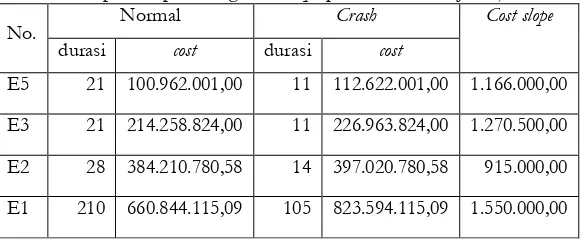 Tabel 3 Rekapitulasi perhitungan cost slope pada alternatif shift kerja Normal Crash Cost slope