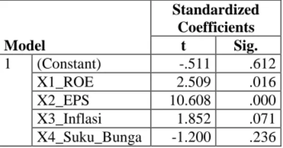 Tabel 3. Hasil dari Uji Heteroskedastisitas 