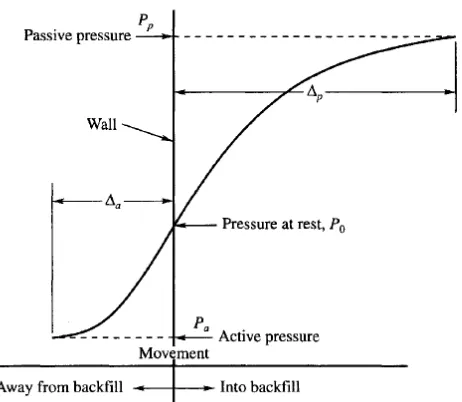 Gambar 2.18 Distribusi tekanan tanah dalam keadaan diam (at rest) pada dinding 