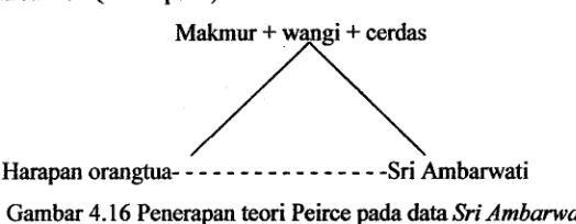 Gambar 4.16 Penerapan teori Peirce pada data Sri Ambarwati 