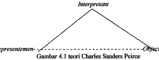 Gambar 4.1 teori Charles Sanders Peirce 