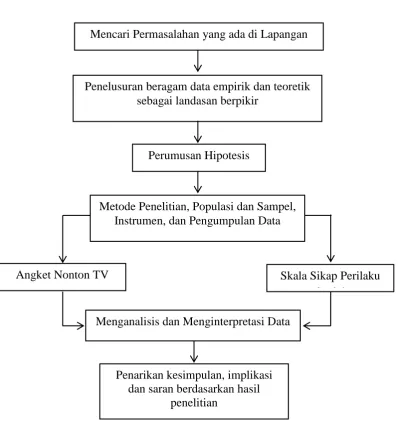 Gambar 3.2 : Alur Penelitian 