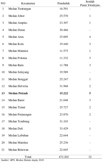 Tabel 1. Jumlah Rumah Tangga (KK), Pasar Swalayan di Kecamatan Kota  Medan Tahun 2010