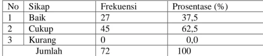 Tabel 2 menunjukkan pengetahuan remaja tentang masa pubertas di kelas 8  SMP  N  19  Surakarta  tahun  2015  mayoritas  dalam  kategori  cukup  44  responden  (61,1%)  kemudian  dalam  kategori  baik  sejumlah  28  responden  (38,9%)