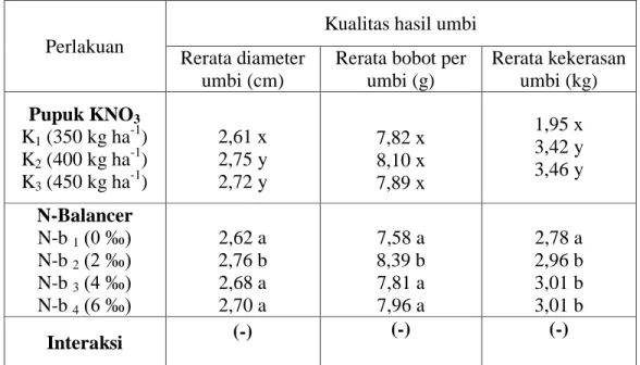 Tabel 3.   Pengaruh  perlakuan  macam  dosis  pupuk  KNO 3   dan  konsentrasi  N-Balancer  terhadap  kualitas hasil umbi pada saat panen 