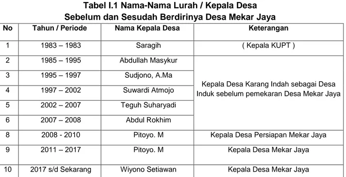 Tabel I.1 Nama-Nama Lurah / Kepala Desa  Sebelum dan Sesudah Berdirinya Desa Mekar Jaya 