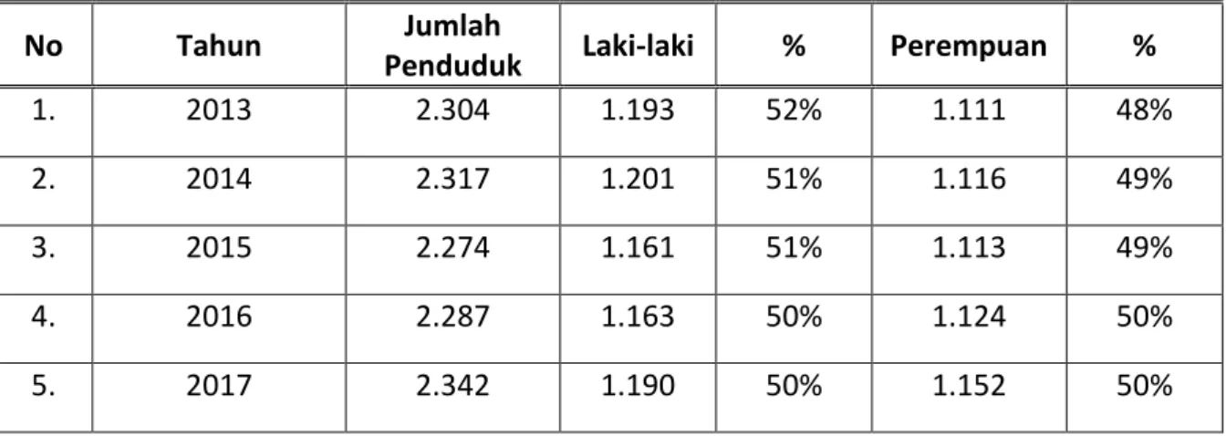 Tabel II   Jumlah Penduduk Desa Mekar Jaya 