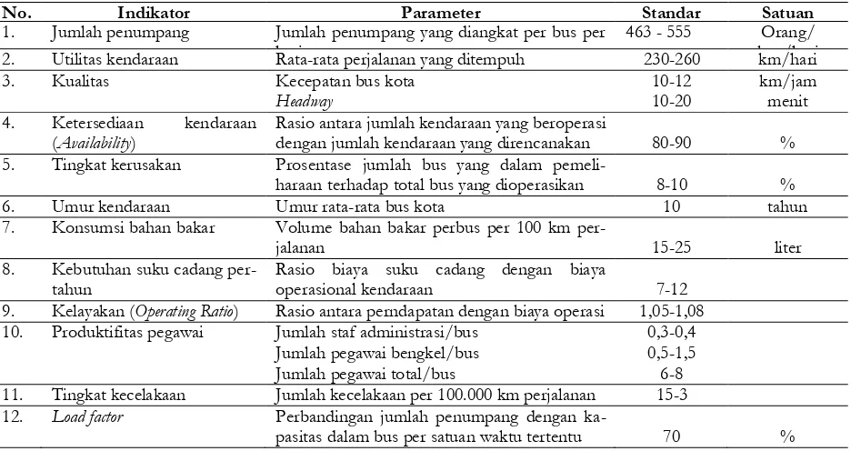 Tabel 1. Indikator Kinerja Pelayanan Bus Menurut Departemen Perhubungan.  