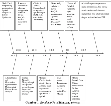 Gambar 1. Roadmap Penelitianyang relevan 