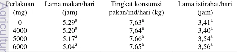 Tabel 2  Rata-rata perilaku harian rusa timor betina selama perlakuan 