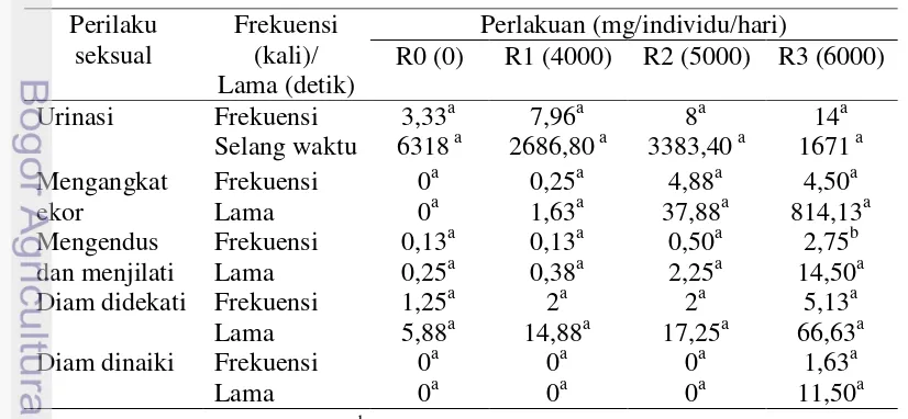 Tabel 3  Rata-rata perilaku seksual rusa timor betina selama perlakuan 
