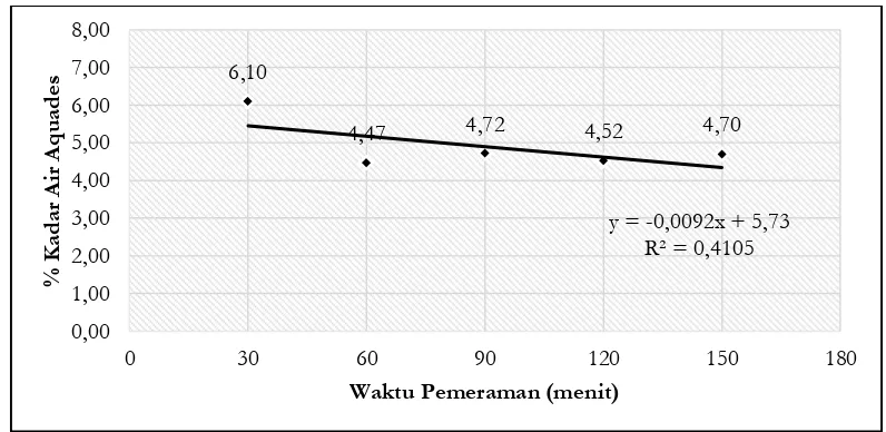 Tabel 3. Hasil Pengujian Kadar Air dari Hasil Ekstraksi Asbuton Emulsi Benda Uji P1 P2 dan P3 Waktu Kadar Air Rata-