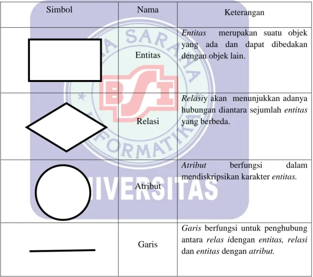 Tabel 2. 1 Simbol Diagram ERD 
