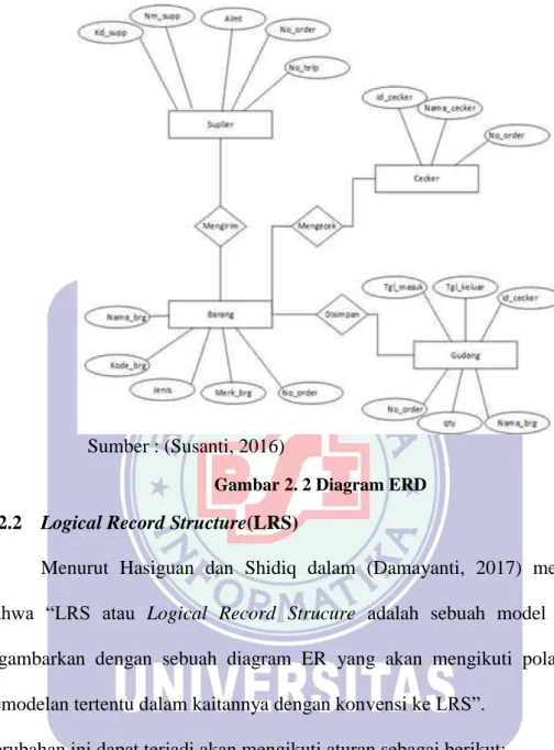 Gambar 2. 2 Diagram ERD 