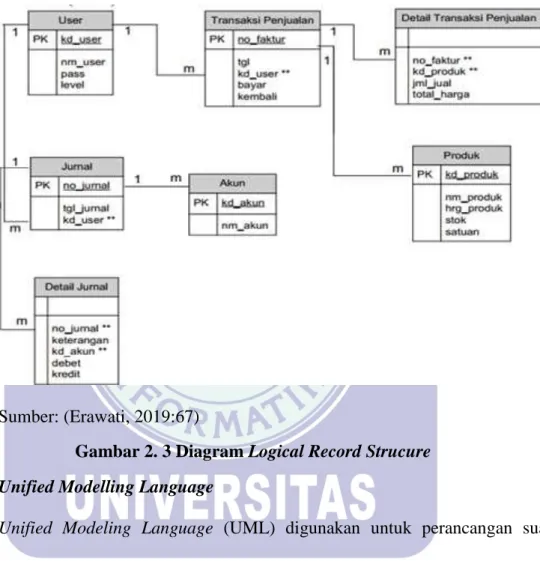 Gambar 2. 3 Diagram Logical Record Strucure  2.2.3  Unified Modelling Language 