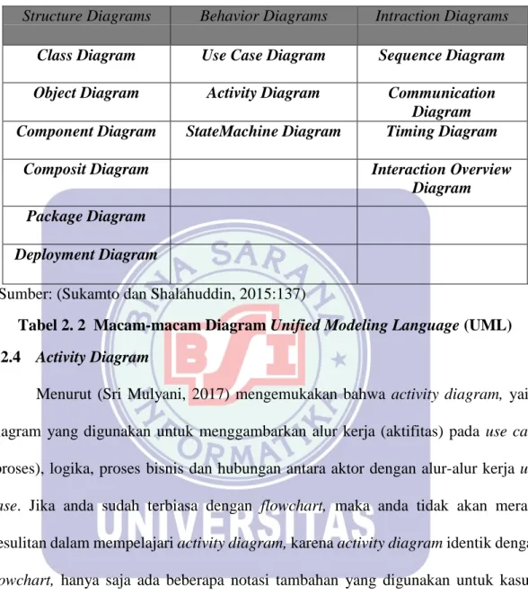 Diagram  Component Diagram  StateMachine Diagram  Timing Diagram 