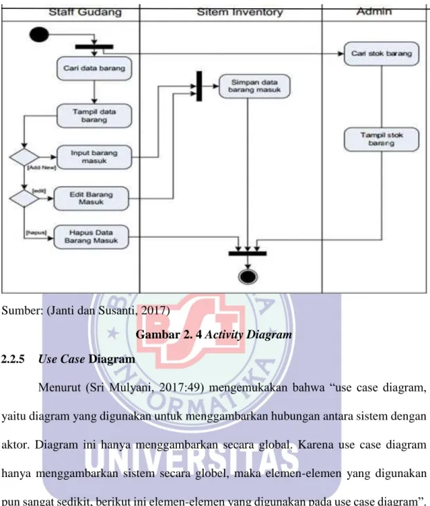 Gambar 2. 4 Activity Diagram 2.2.5  Use Case Diagram