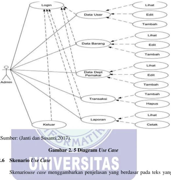 Gambar 2. 5 Diagram Use Case  2.2.6  Skenario Use Case 