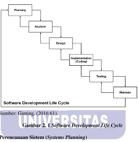 Gambar 2. 1 Software Development Life Cycle  A.  Perencanaan Sistem (Systems Planning) 