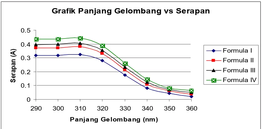 Grafik Panjang Gelombang vs Serapan
