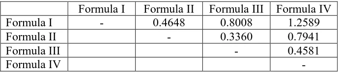 Tabel 7. Selisih Nilai SPF Rata-rata Antar Formula 