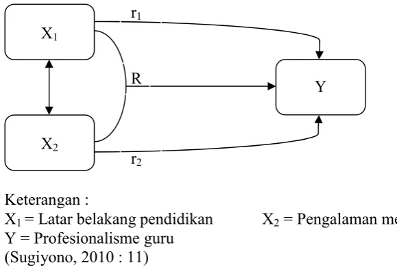 Gambar 2. Paradigma Ganda Dua Prediktor 
