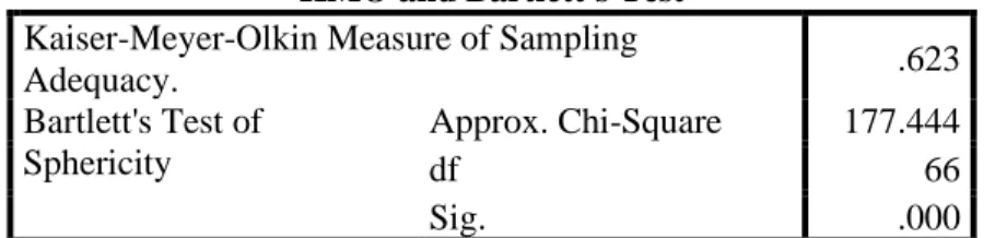 Tabel 3.4 Uji Validitas Variabel Dependen (Sikap Protokol Kesehatan)  KMO and Bartlett's Test 