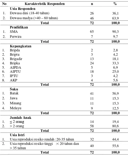 Tabel 4.1 Distribusi Karakteristik Responden  