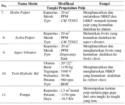 Tabel 2.4. Data Mesin Yang digunakan PT. Pusaka Prima Mandiri 