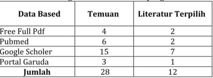 Tabel 1. Strategi Pencarian Literatur yang Relevan  Data Based  Temuan  Literatur Terpilih 